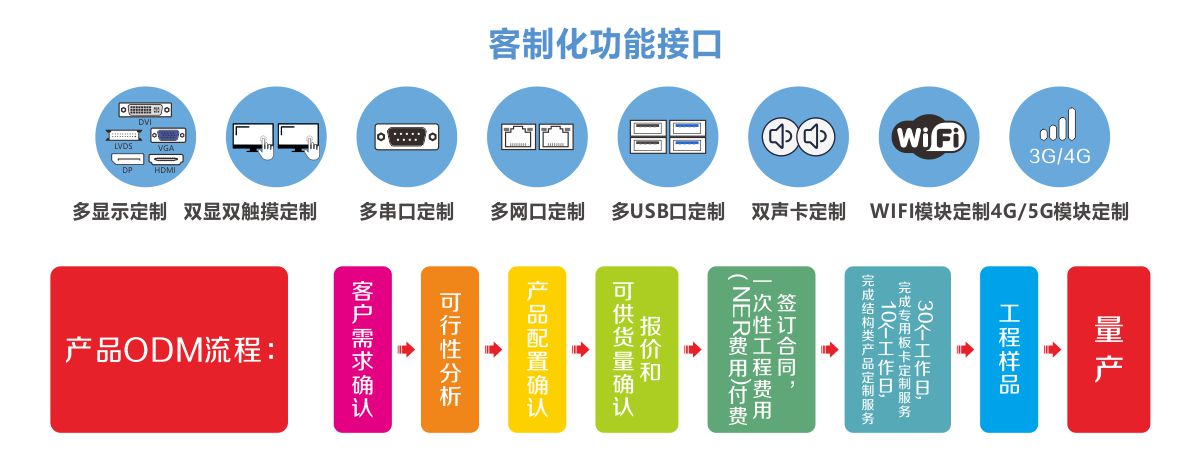 華北工控客制化接口