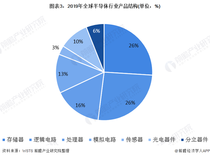 圖表3：2019年全球半導(dǎo)體行業(yè)產(chǎn)品結(jié)構(gòu)(單位：%)