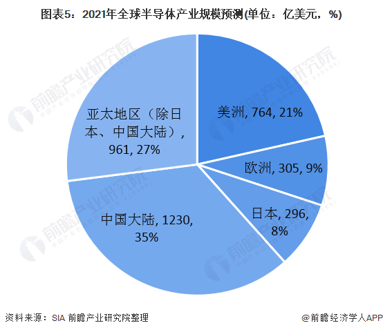 圖表5：2021年全球半導(dǎo)體產(chǎn)業(yè)規(guī)模預(yù)測(單位：億美元，%)