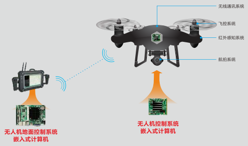 華北工控無人機控制系統(tǒng)產(chǎn)品框圖.png